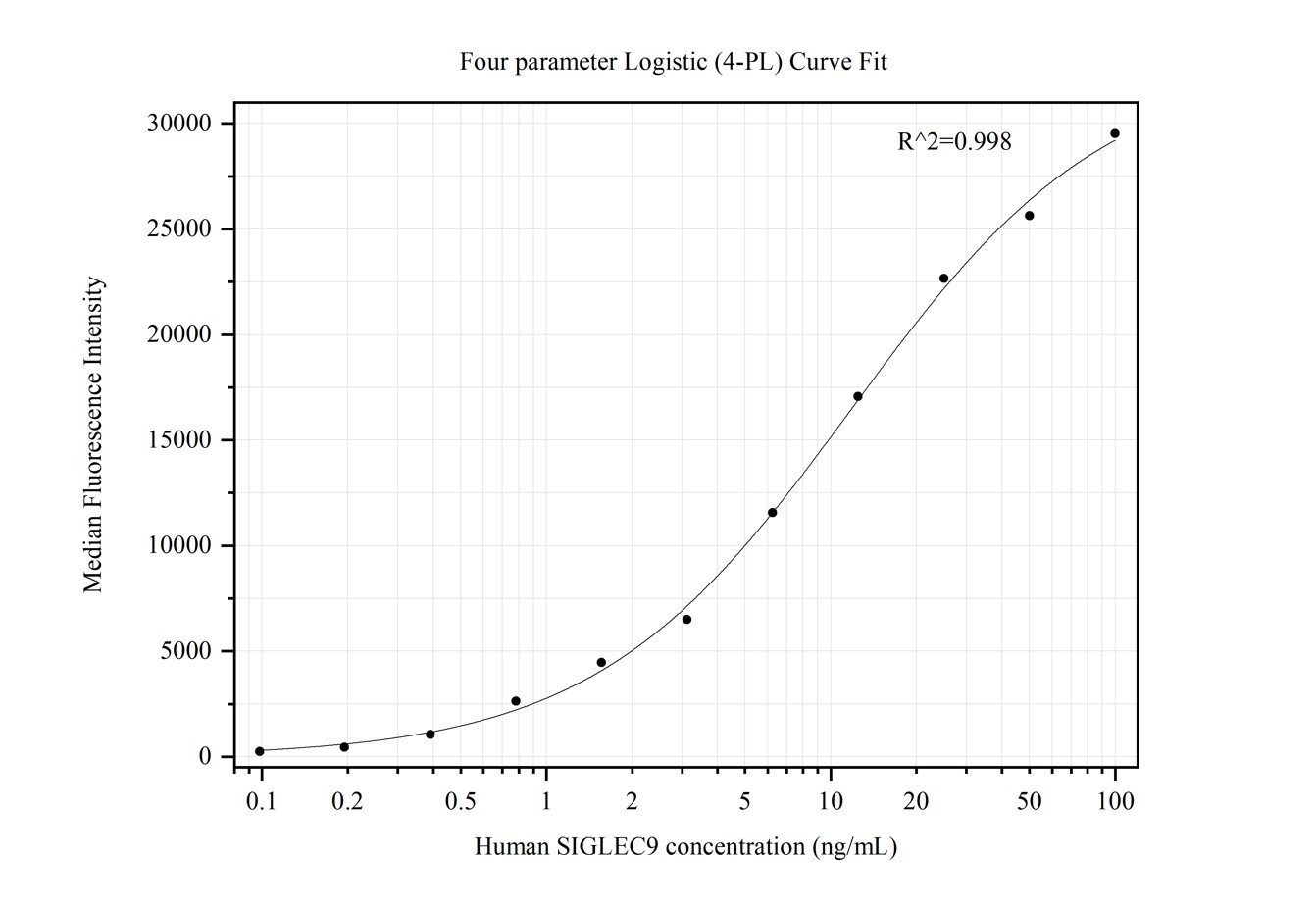 Cytometric bead array standard curve of MP50367-1